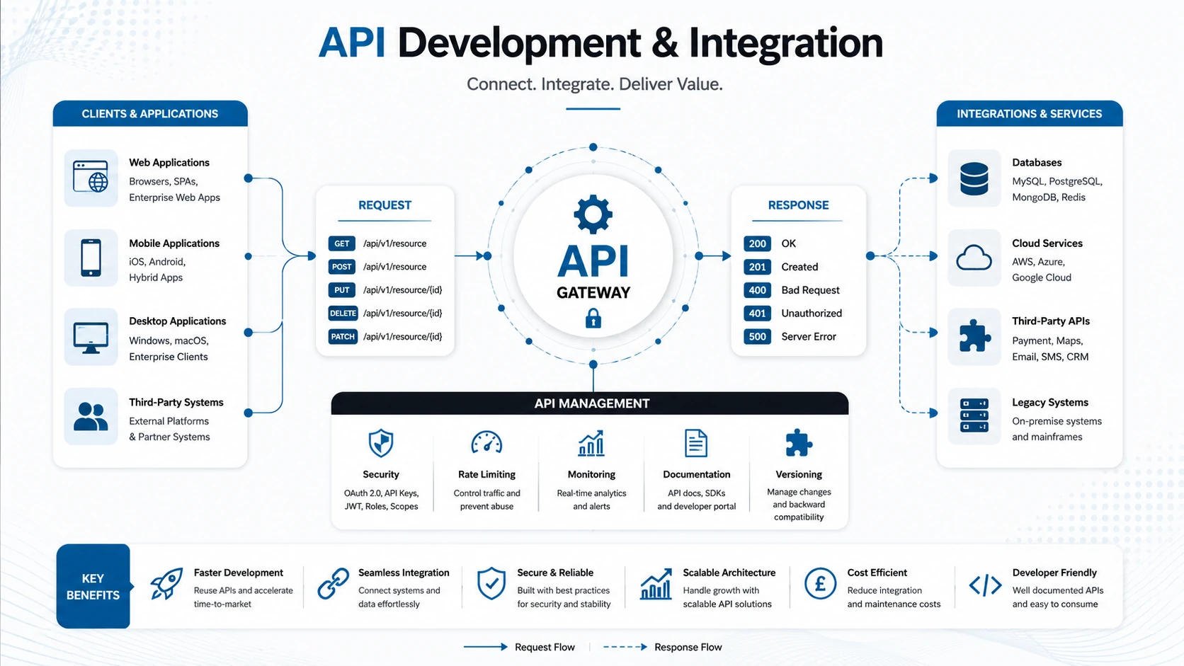 API Development & Integration