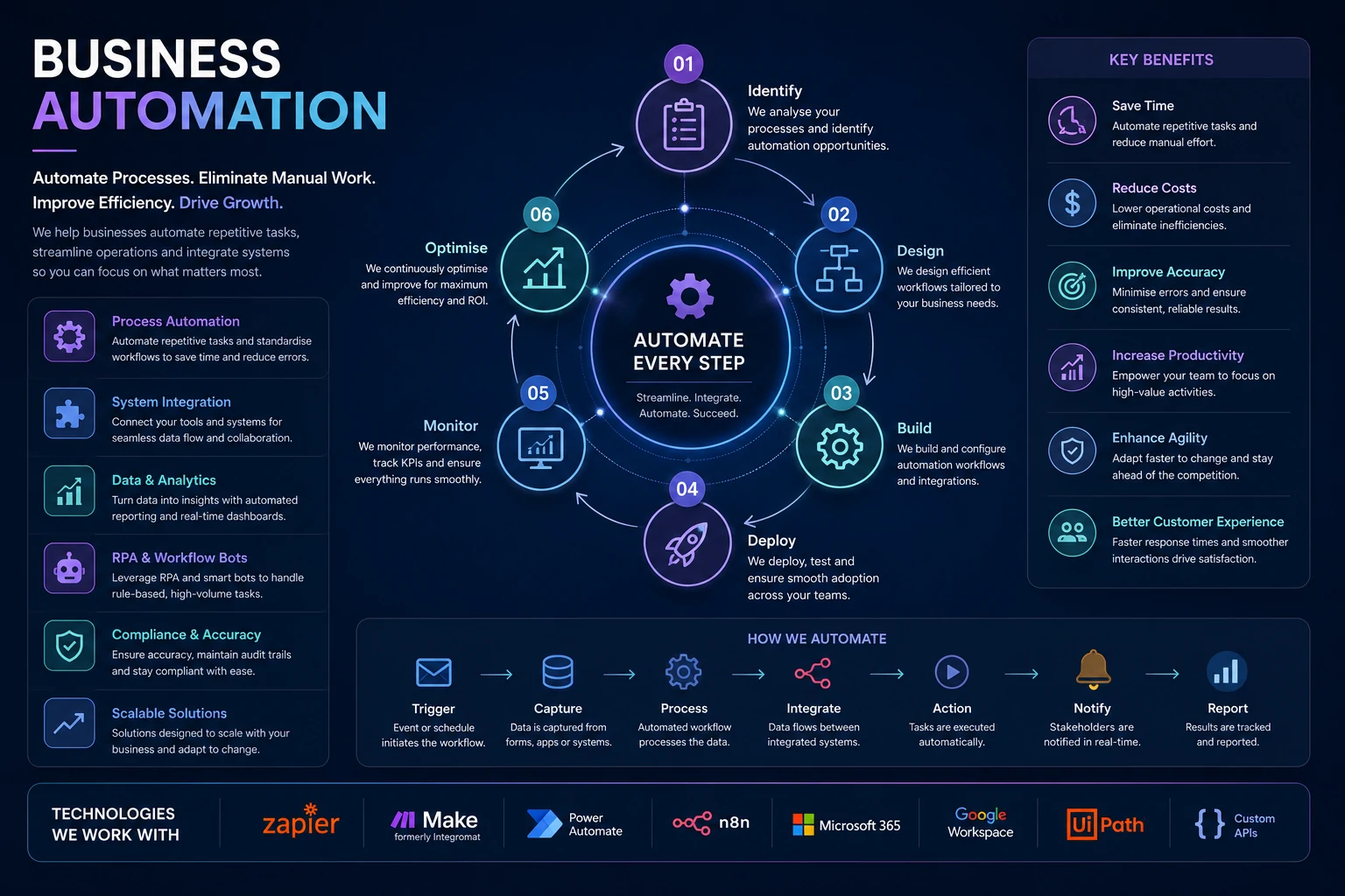 Business Automation