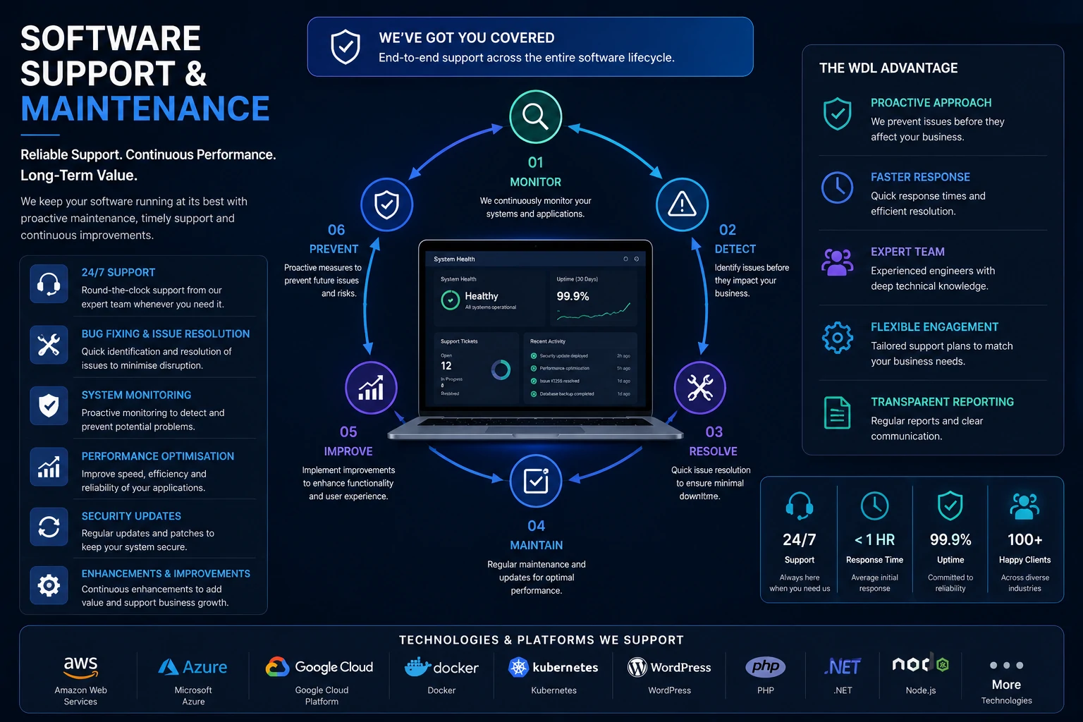 Software Support & Maintenance