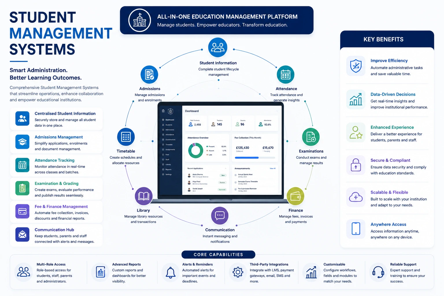 Student Management Systems